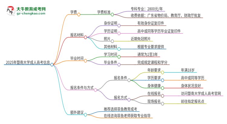 2025年暨南大學(xué)成人高考一年學(xué)費(fèi)要多少？思維導(dǎo)圖