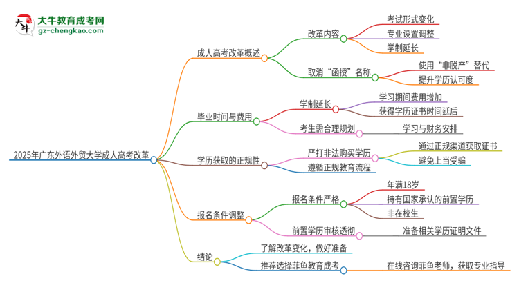 2025年廣東外語(yǔ)外貿(mào)大學(xué)成人高考改革了哪些內(nèi)容？思維導(dǎo)圖