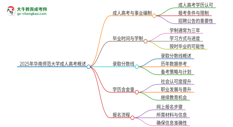2025年華南師范大學(xué)成人高考能考事業(yè)編嗎？思維導(dǎo)圖