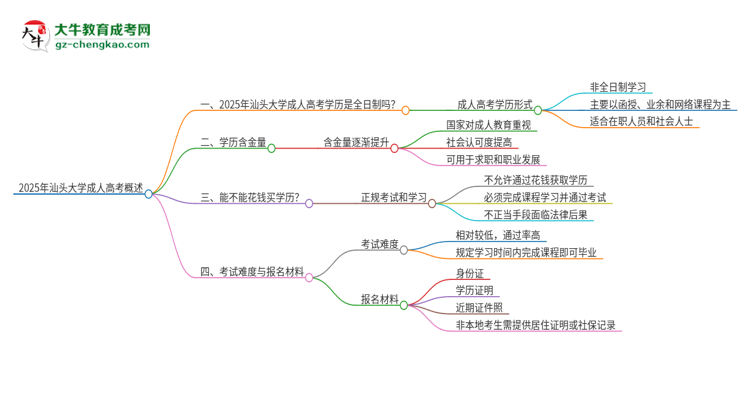 2025年汕頭大學(xué)成人高考的是全日制的嗎？思維導(dǎo)圖