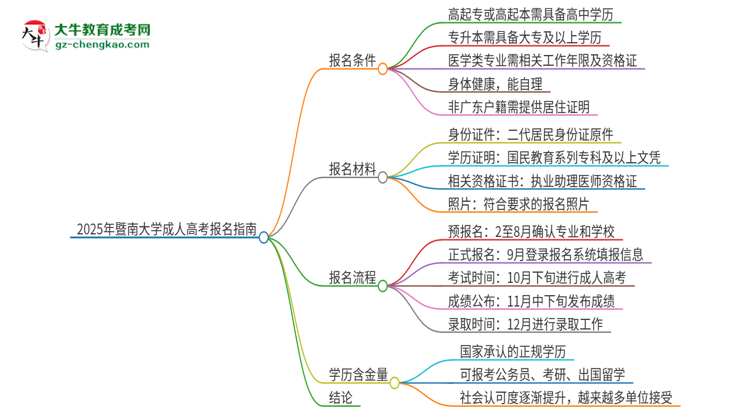 2025年暨南大學(xué)的成人高考學(xué)歷能報考執(zhí)業(yè)醫(yī)師證嗎？思維導(dǎo)圖