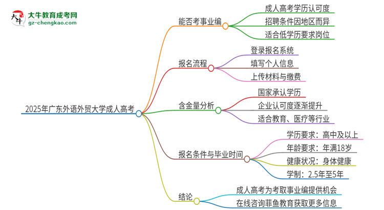 2025年廣東外語(yǔ)外貿(mào)大學(xué)成人高考能考事業(yè)編嗎？思維導(dǎo)圖