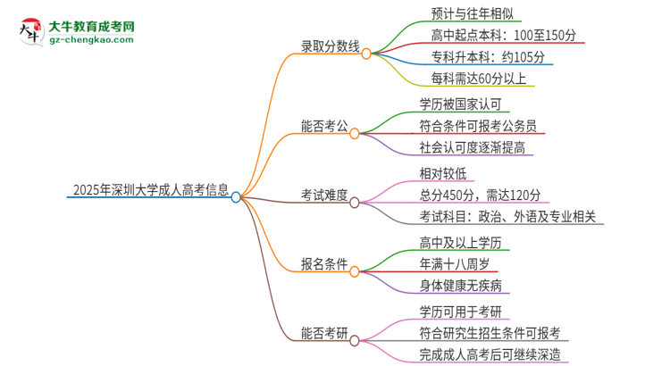 2025年深圳大學(xué)成人高考需要考幾分能被錄??？思維導(dǎo)圖