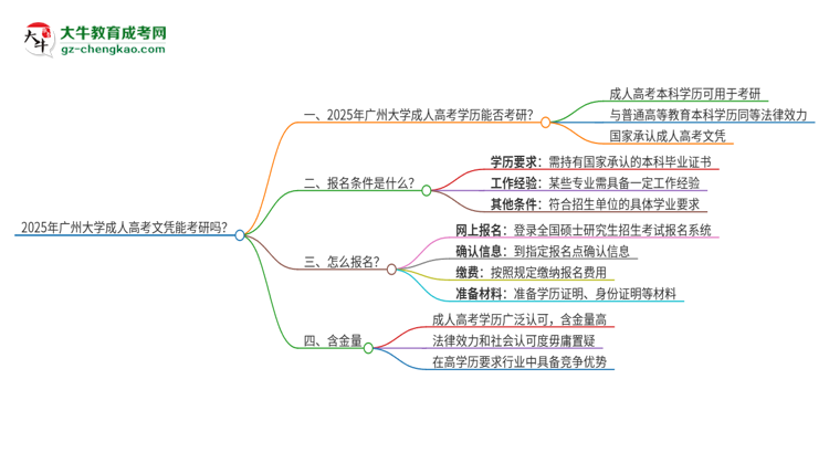 2025年廣州大學(xué)成人高考文憑能考研嗎？思維導(dǎo)圖