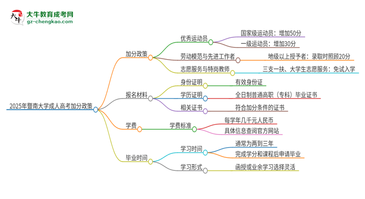 2025年暨南大學(xué)成人高考能加分嗎？加分條件是什么？思維導(dǎo)圖