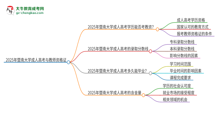 2025年暨南大學(xué)成人高考能考教資嗎？思維導(dǎo)圖