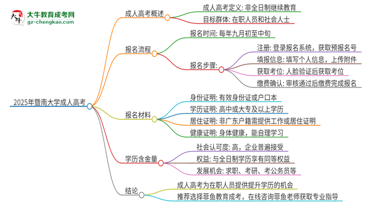 2025年暨南大學(xué)成人高考的是全日制的嗎？思維導(dǎo)圖