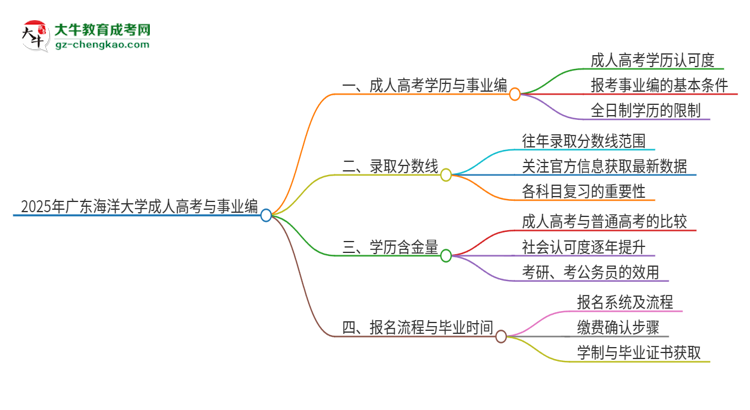 2025年廣東海洋大學(xué)成人高考能考事業(yè)編嗎？思維導(dǎo)圖