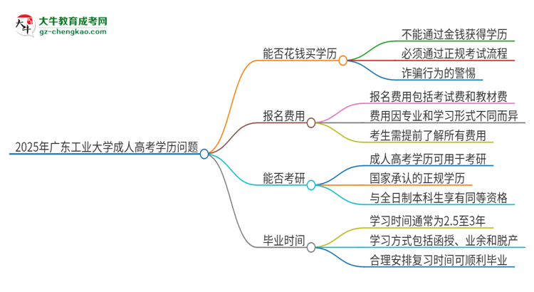 2025年廣東工業(yè)大學(xué)成人高考學(xué)歷能花錢(qián)買(mǎi)到！真的嗎？思維導(dǎo)圖