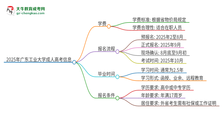 2025年廣東工業(yè)大學(xué)成人高考一年學(xué)費(fèi)要多少？思維導(dǎo)圖