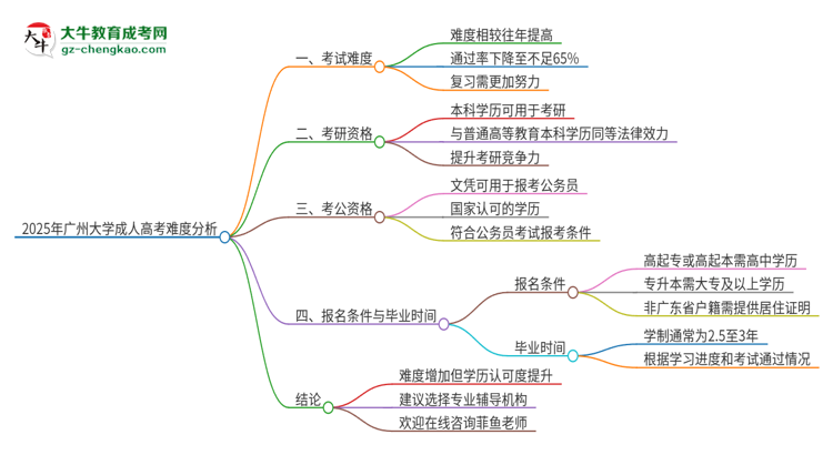2025年廣州大學(xué)成人高考有多難？思維導(dǎo)圖