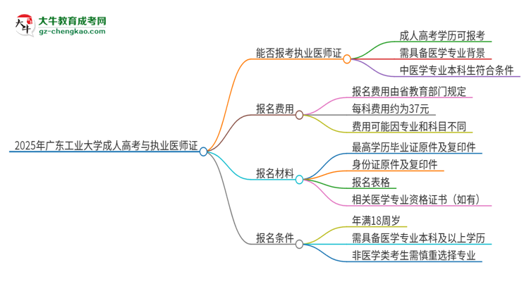2025年廣東工業(yè)大學(xué)的成人高考學(xué)歷能報考執(zhí)業(yè)醫(yī)師證嗎？思維導(dǎo)圖