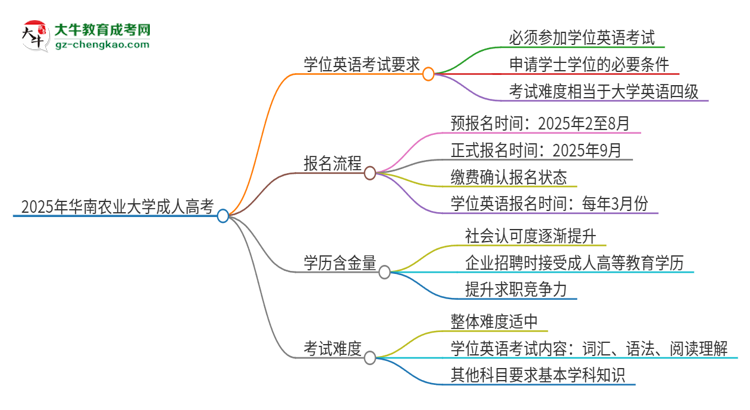 2025年華南農(nóng)業(yè)大學(xué)成人高考必須考學(xué)位英語嗎？思維導(dǎo)圖