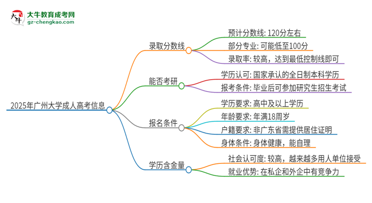 2025年廣州大學成人高考需要考幾分能被錄?。克季S導圖