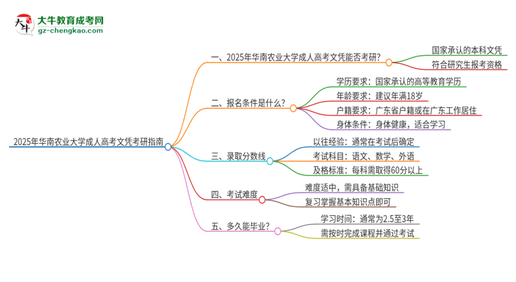 2025年華南農(nóng)業(yè)大學(xué)成人高考文憑能考研嗎？思維導(dǎo)圖