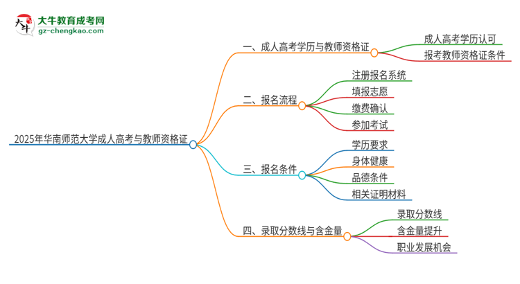 2025年華南師范大學成人高考能考教資嗎？思維導圖