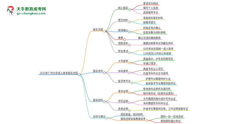 2025年廣州大學(xué)成人高考報(bào)名流程是什么？思維導(dǎo)圖