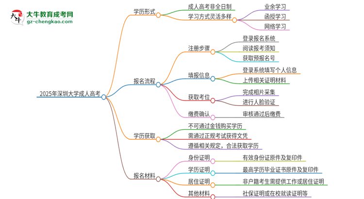 2025年深圳大學成人高考的是全日制的嗎？思維導圖