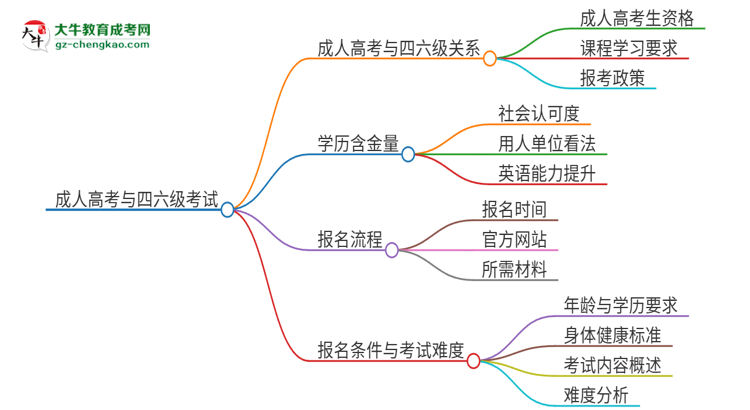 2025年汕頭大學(xué)讀成人高考能考四六級嗎？思維導(dǎo)圖