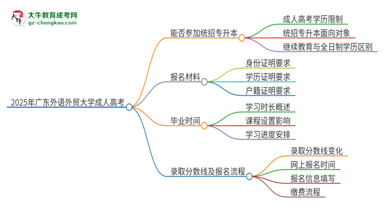 2025年廣東外語外貿(mào)大學(xué)考完成人高考還能參加統(tǒng)招專升本嗎？思維導(dǎo)圖