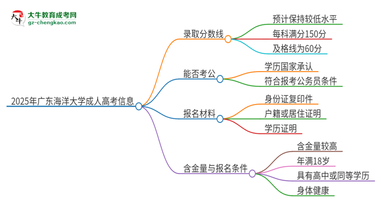 2025年廣東海洋大學(xué)成人高考需要考幾分能被錄??？思維導(dǎo)圖