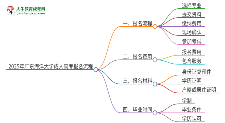 2025年廣東海洋大學(xué)成人高考報名流程是什么？思維導(dǎo)圖