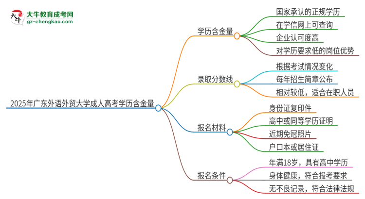 2025年廣東外語外貿(mào)大學成人高考的學歷含金量怎么樣？思維導圖