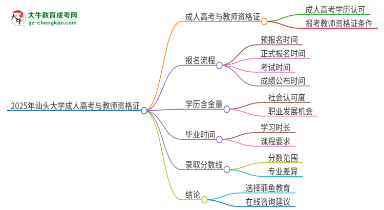 2025年汕頭大學(xué)成人高考能考教資嗎？思維導(dǎo)圖