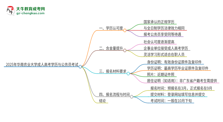 2025年華南農(nóng)業(yè)大學(xué)成人高考學(xué)歷可以考公嗎？思維導(dǎo)圖