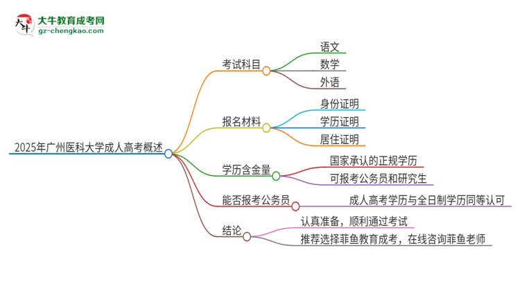 2025年廣州醫(yī)科大學(xué)成人高考入學(xué)考試考幾科？思維導(dǎo)圖