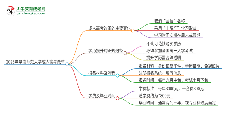 2025年華南師范大學(xué)成人高考改革了哪些內(nèi)容？思維導(dǎo)圖