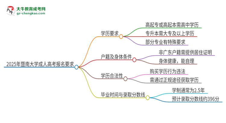 2025年暨南大學(xué)的成人高考報名要求有哪些限制？思維導(dǎo)圖