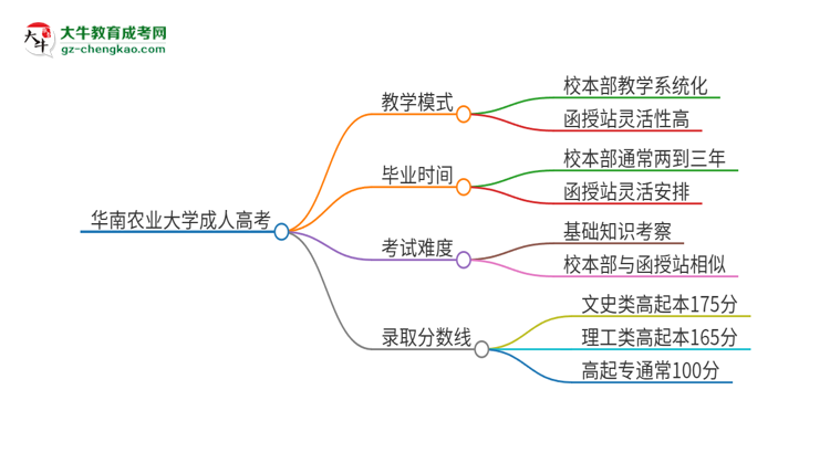 2025年華南農(nóng)業(yè)大學(xué)成人高考校本部和函授站哪個好一點？思維導(dǎo)圖