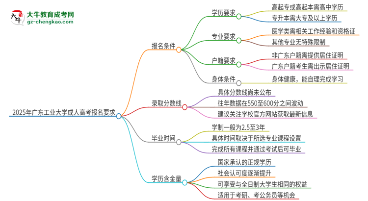 2025年廣東工業(yè)大學的成人高考報名要求有哪些限制？思維導圖