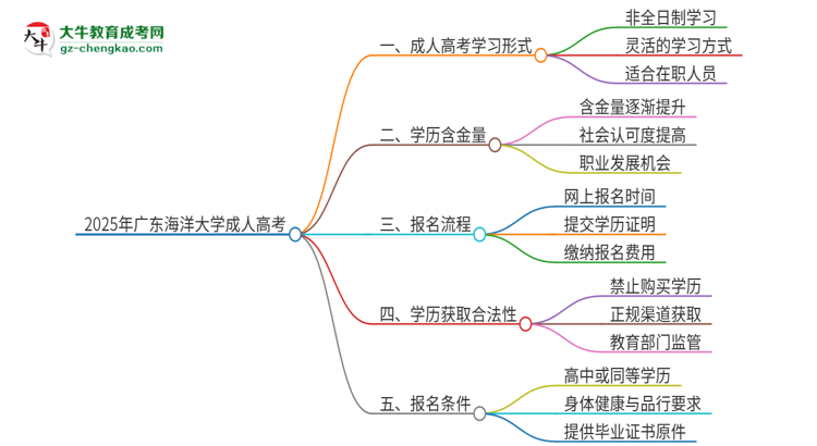 2025年廣東海洋大學(xué)成人高考的是全日制的嗎？思維導(dǎo)圖