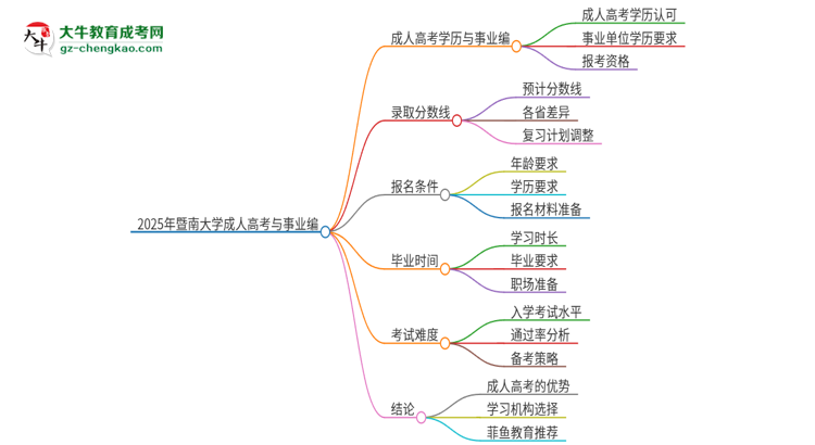 2025年暨南大學成人高考能考事業(yè)編嗎？思維導圖