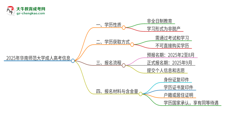 2025年華南師范大學(xué)成人高考的是全日制的嗎？思維導(dǎo)圖