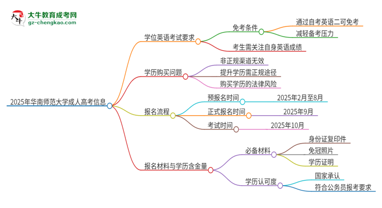 2025年華南師范大學(xué)成人高考必須考學(xué)位英語嗎？思維導(dǎo)圖