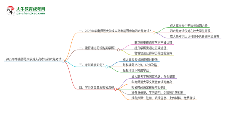 2025年華南師范大學(xué)讀成人高考能考四六級嗎？思維導(dǎo)圖