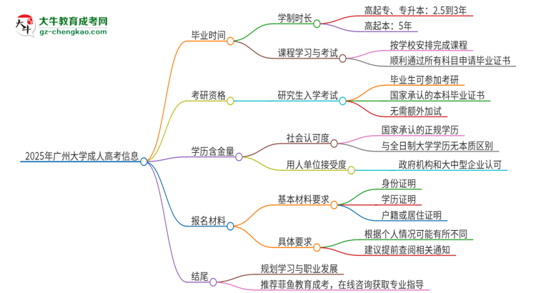 2025年廣州大學成人高考多久能考完拿證？思維導圖