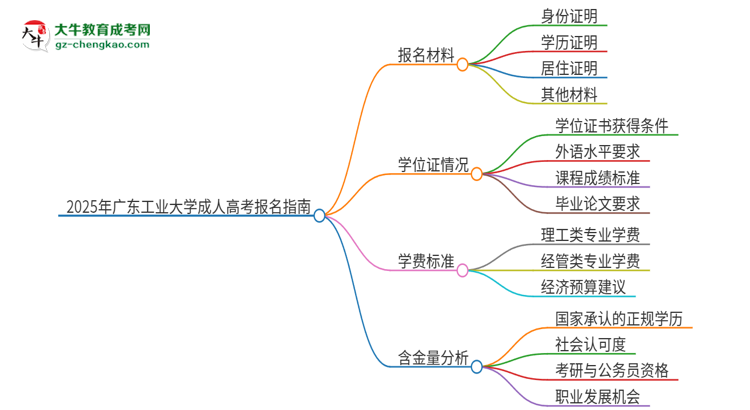 2025年廣東工業(yè)大學成人高考報名需要的材料是什么思維導圖