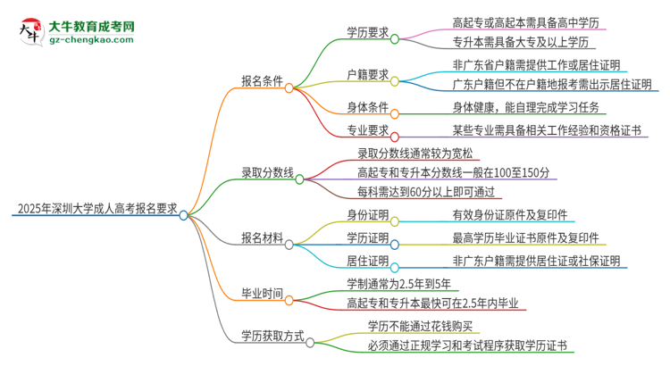 2025年深圳大學的成人高考報名要求有哪些限制？思維導圖