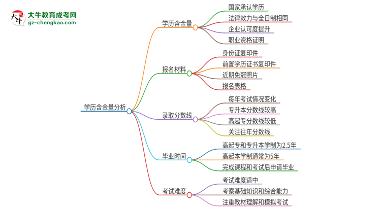 2025年廣東海洋大學(xué)成人高考的學(xué)歷含金量怎么樣？思維導(dǎo)圖