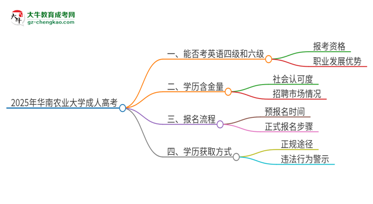 2025年華南農(nóng)業(yè)大學(xué)讀成人高考能考四六級(jí)嗎？思維導(dǎo)圖