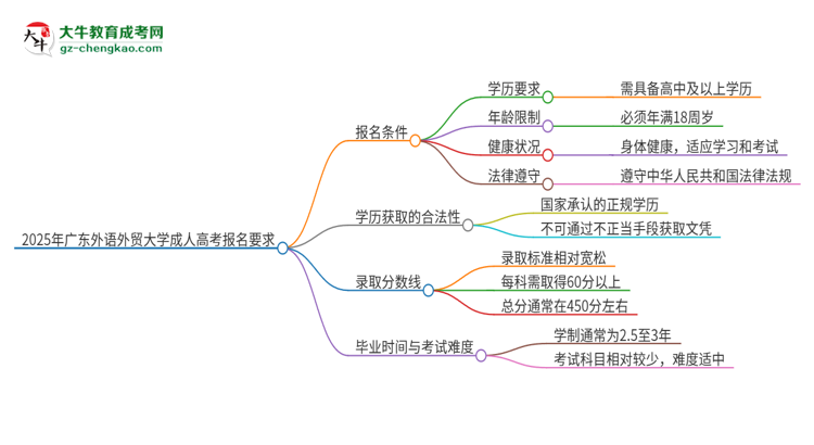 2025年廣東外語外貿(mào)大學(xué)的成人高考報名要求有哪些限制？思維導(dǎo)圖