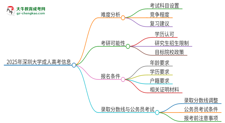 2025年深圳大學成人高考有多難？思維導圖