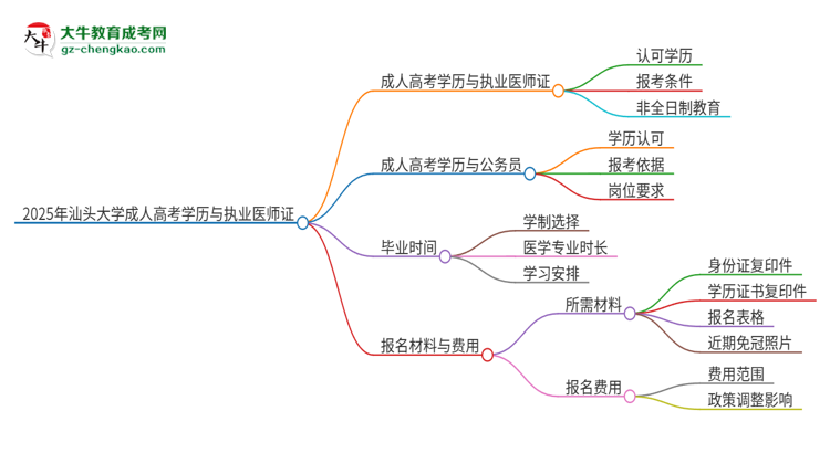2025年汕頭大學的成人高考學歷能報考執(zhí)業(yè)醫(yī)師證嗎？思維導圖