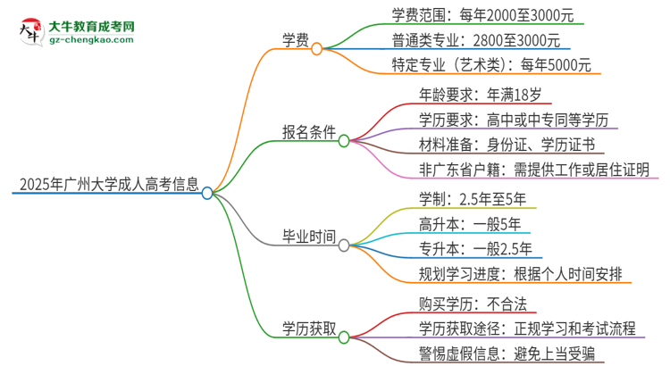 2025年廣州大學(xué)成人高考一年學(xué)費(fèi)要多少？思維導(dǎo)圖