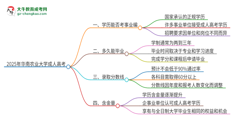 2025年華南農(nóng)業(yè)大學(xué)成人高考能考事業(yè)編嗎？思維導(dǎo)圖