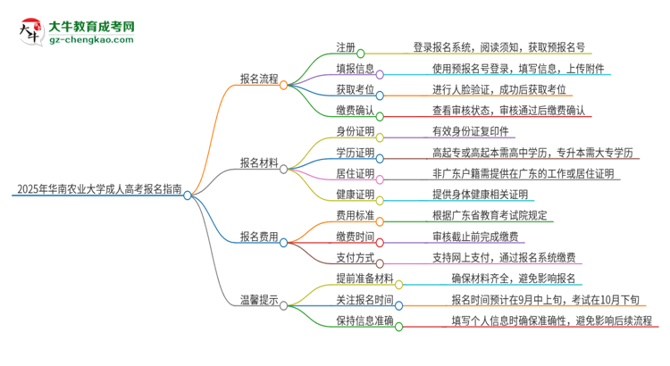 2025年華南農(nóng)業(yè)大學(xué)成人高考報名流程是什么？思維導(dǎo)圖